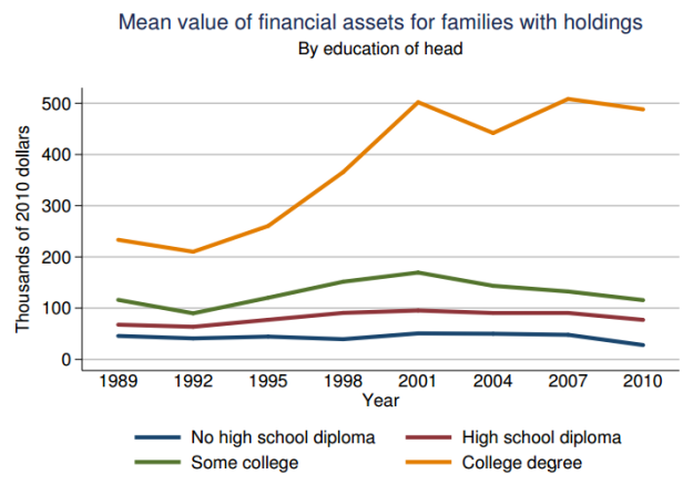 US_household_wealth_by_education